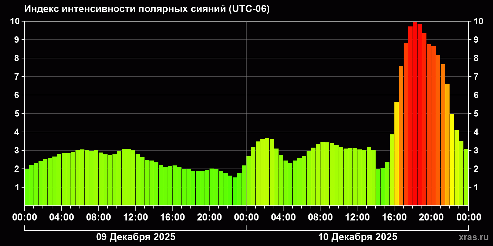 Полярные сияния за последние 2 суток