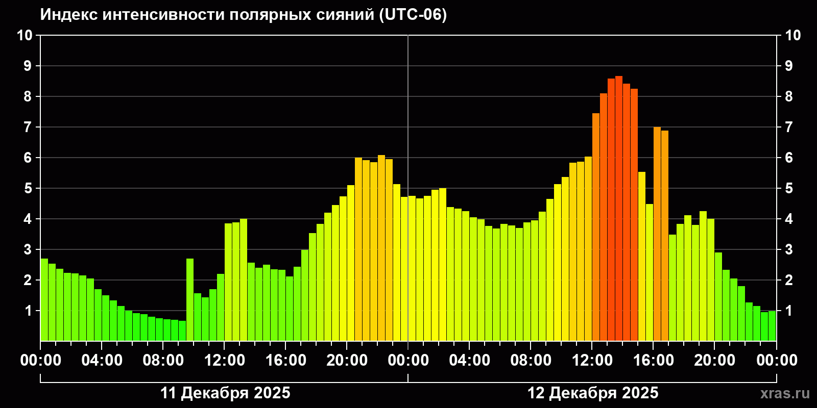 Полярные сияния за последние 2 суток