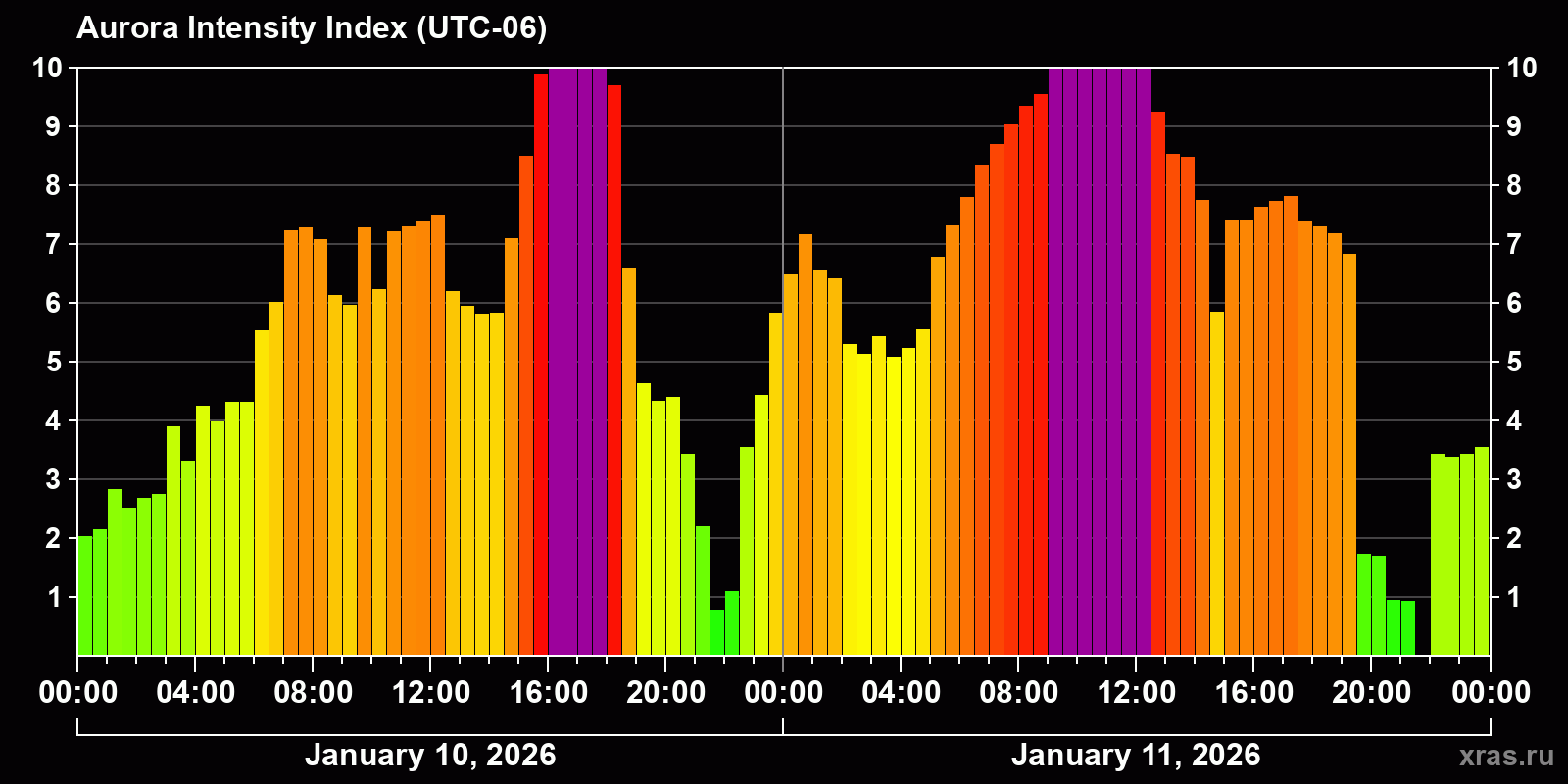 Polar auroras over the past 2 days