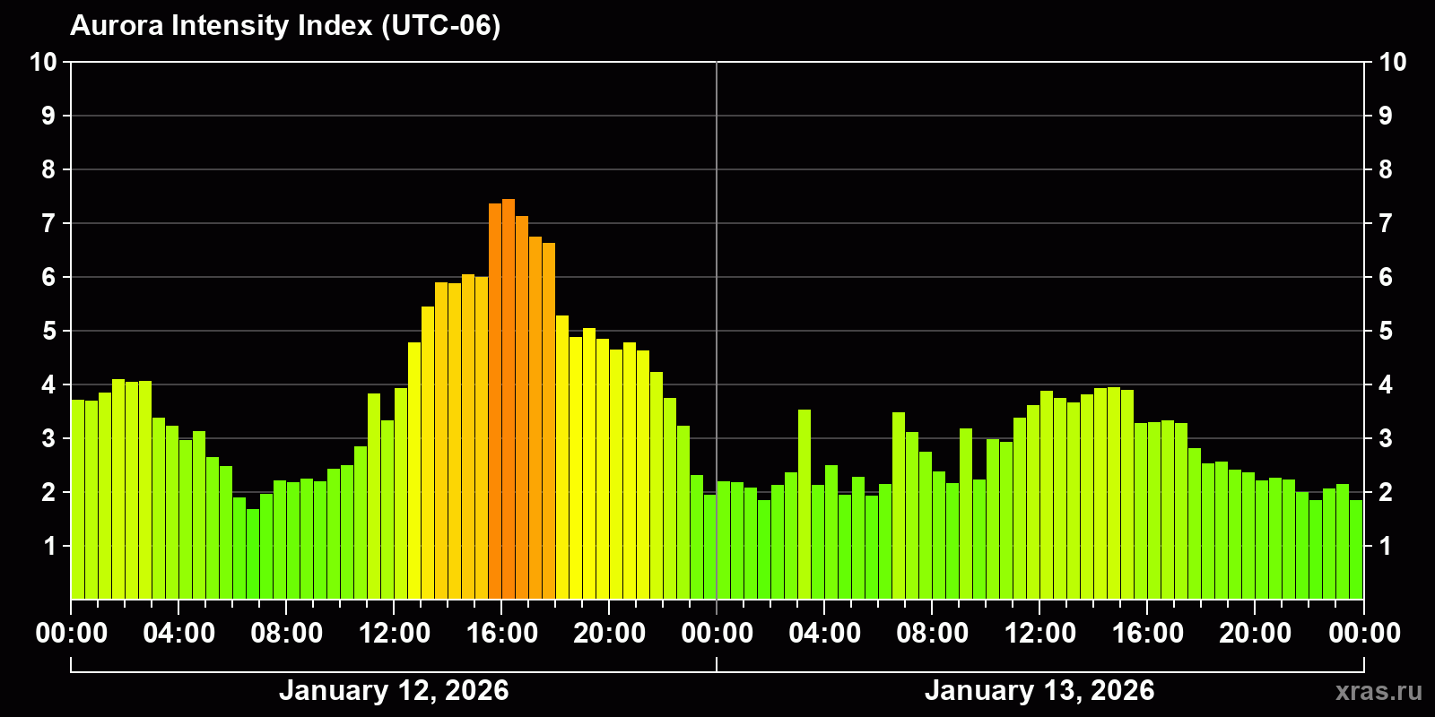 Polar auroras over the past 2 days