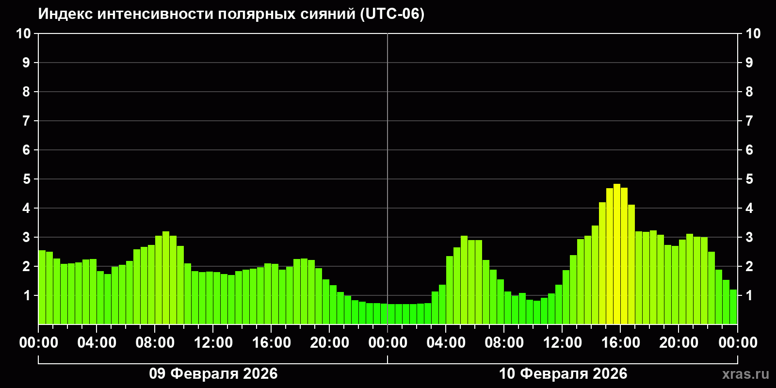Полярные сияния за последние 2 суток