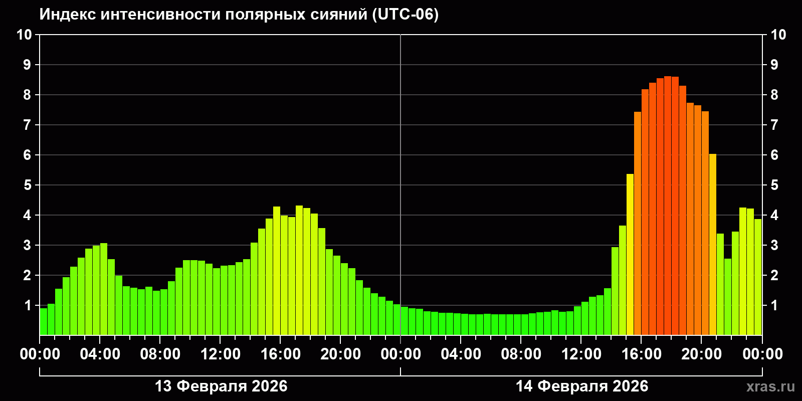 Полярные сияния за последние 2 суток