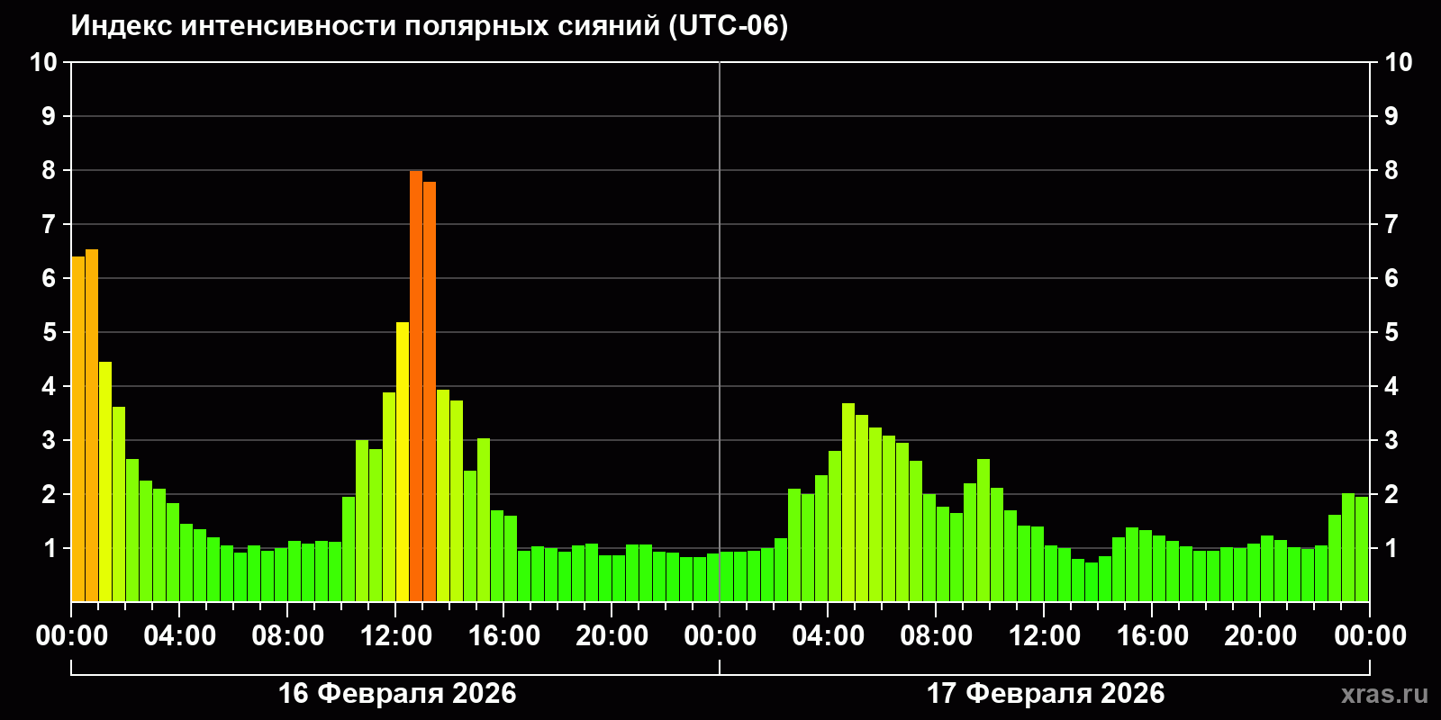 Полярные сияния за последние 2 суток