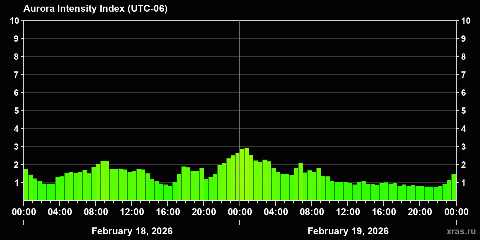 Polar auroras over the past 2 days