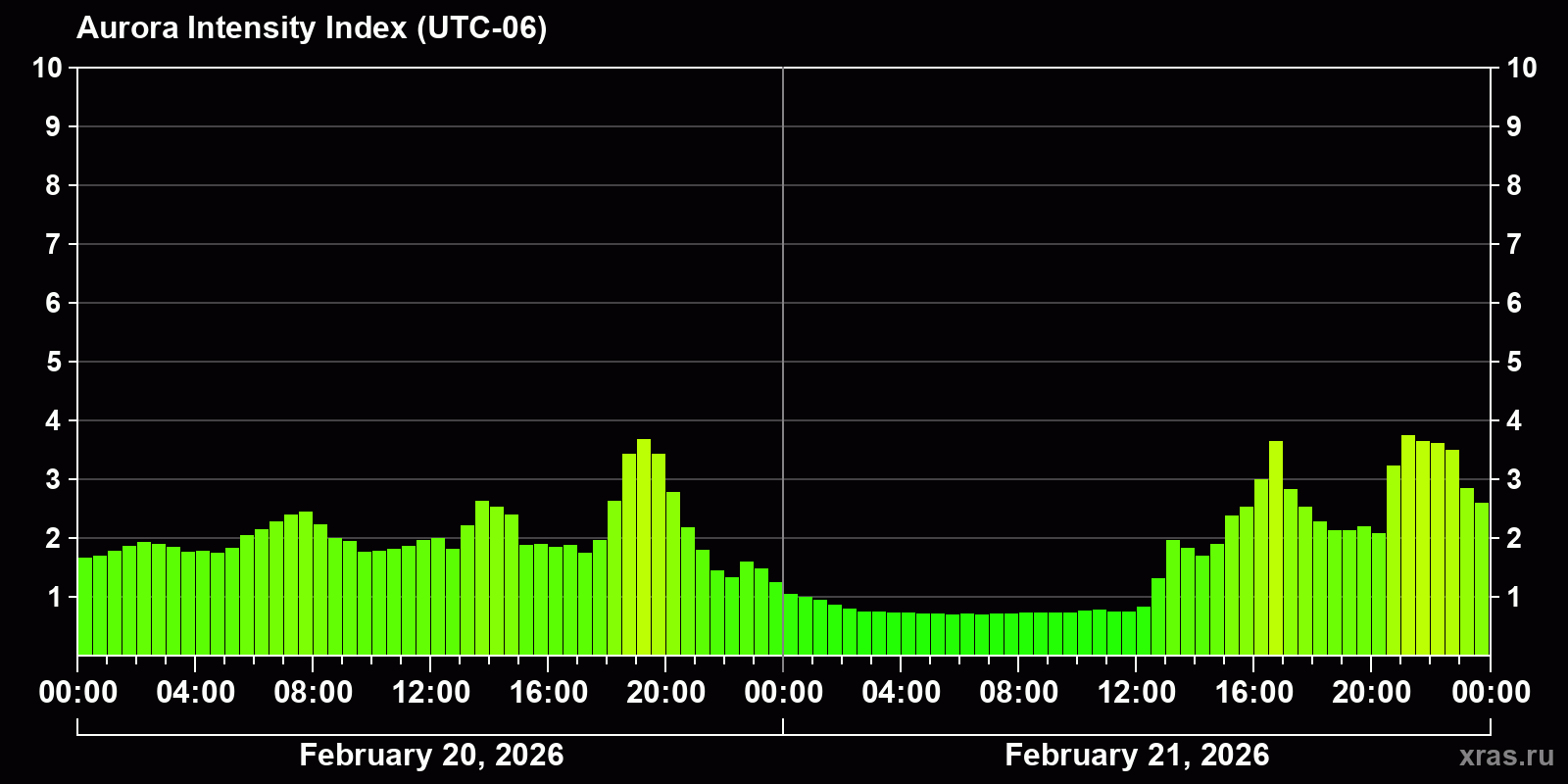 Polar auroras over the past 2 days