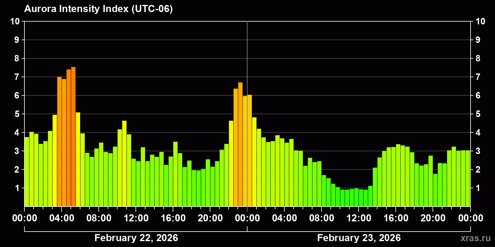 Polar auroras over the past 2 days