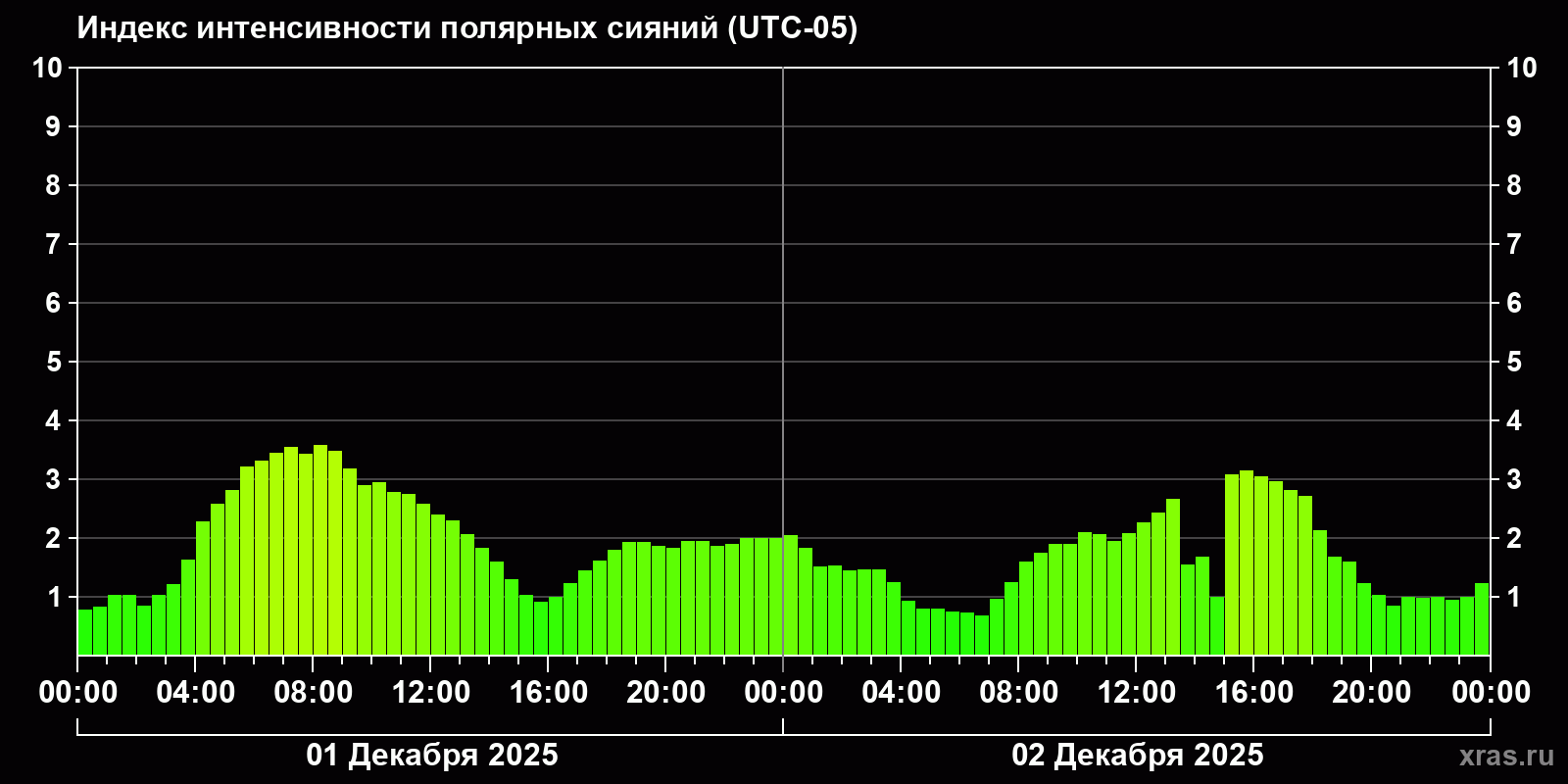 Полярные сияния за последние 2 суток