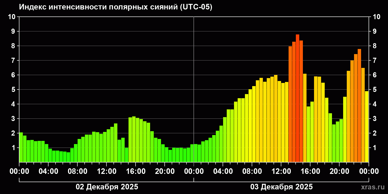 Полярные сияния за последние 2 суток