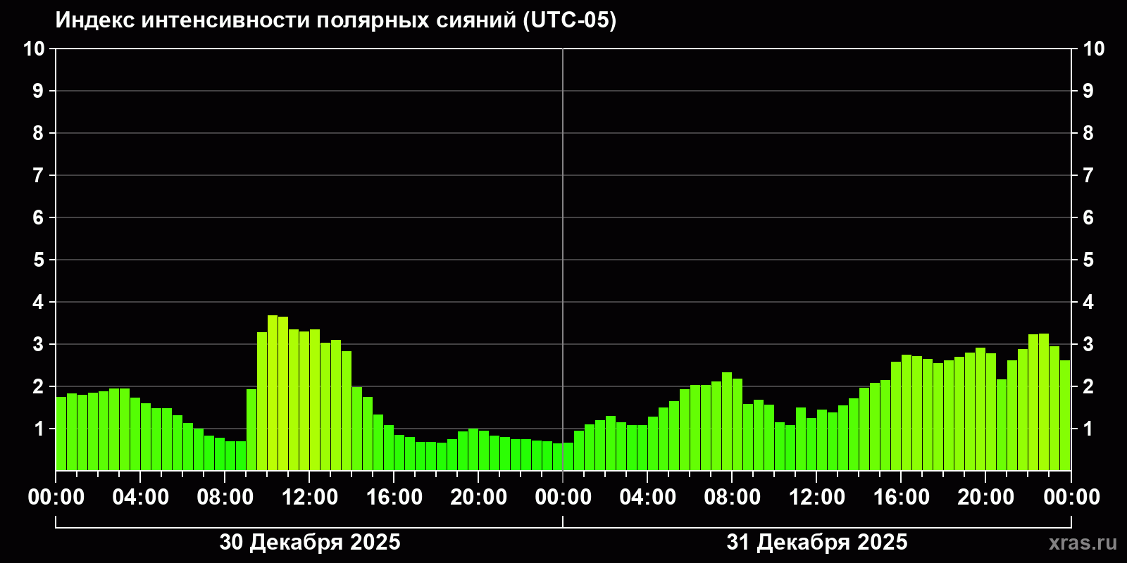 Полярные сияния за последние 2 суток