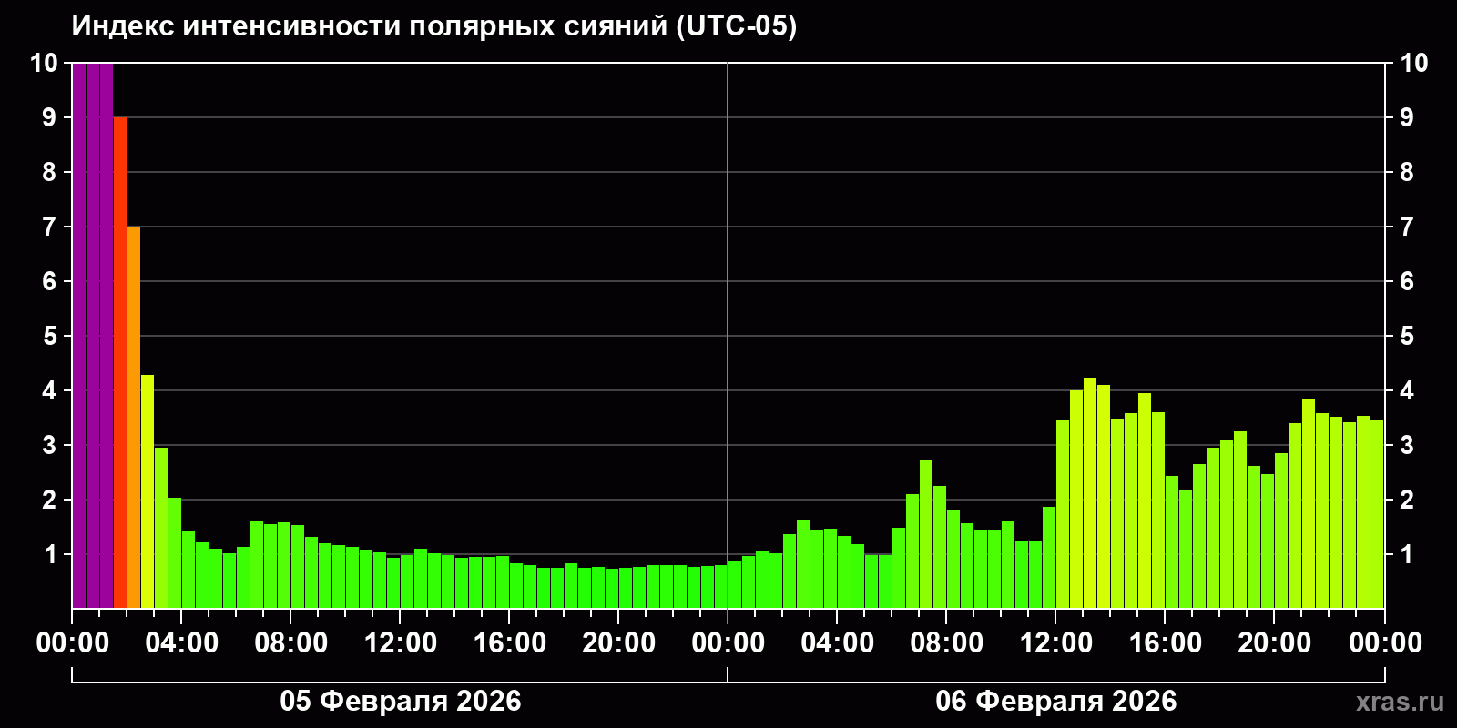 Полярные сияния за последние 2 суток