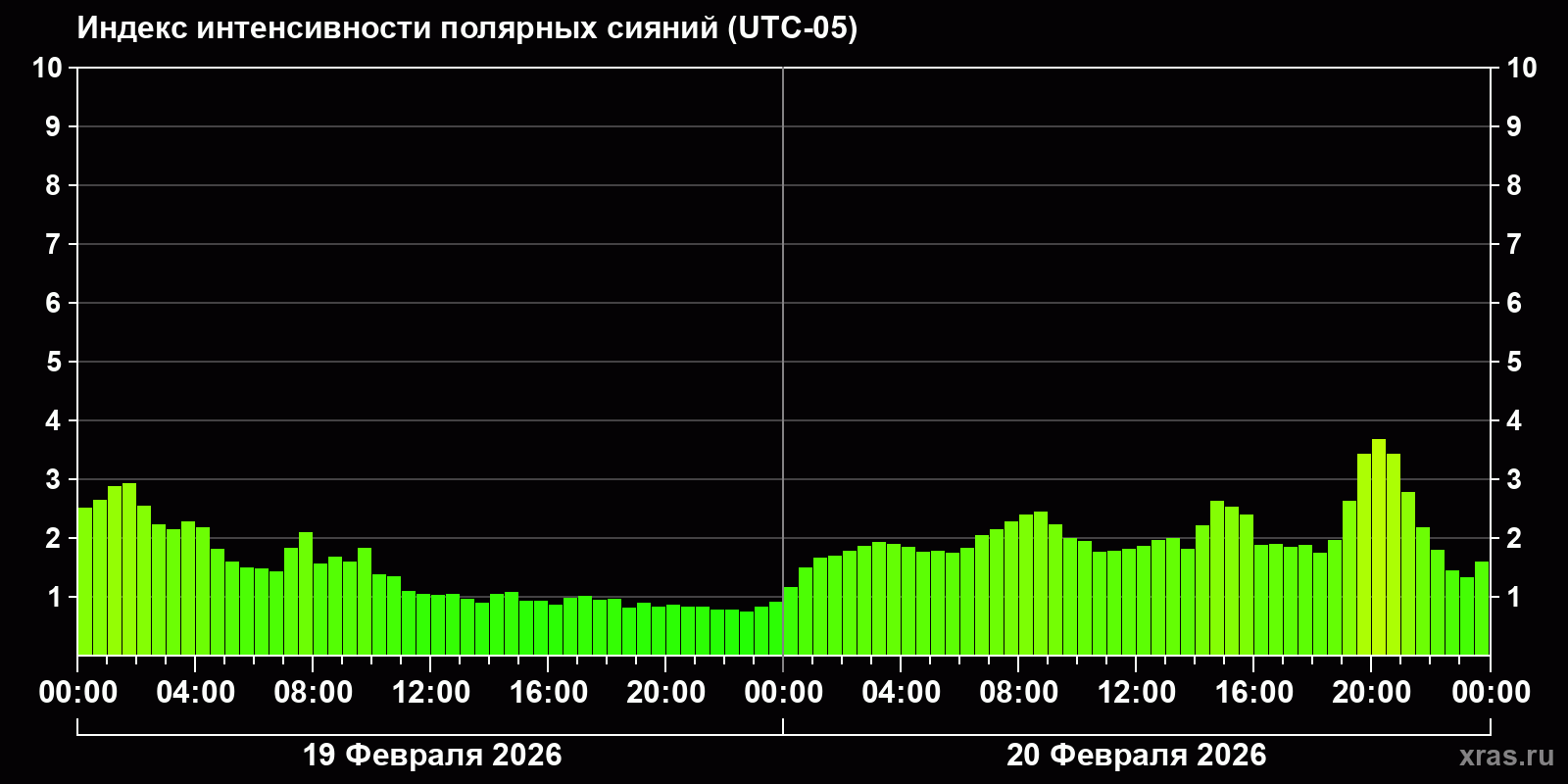 Полярные сияния за последние 2 суток
