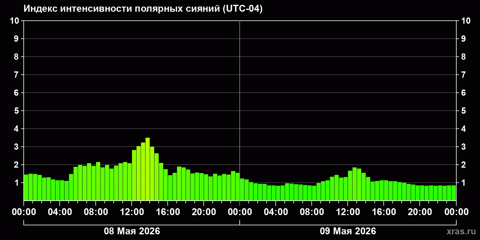 Полярные сияния за последние 2 суток