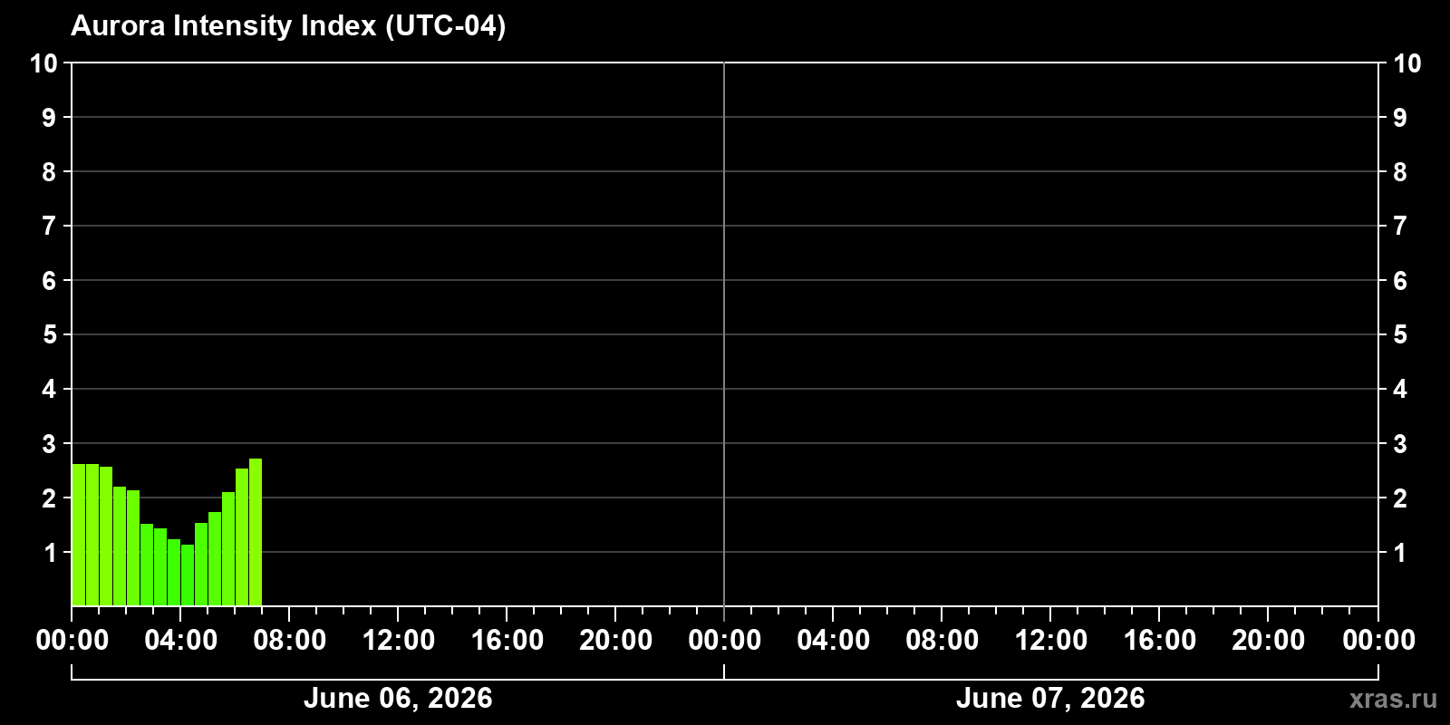 Polar auroras over the past 2 days