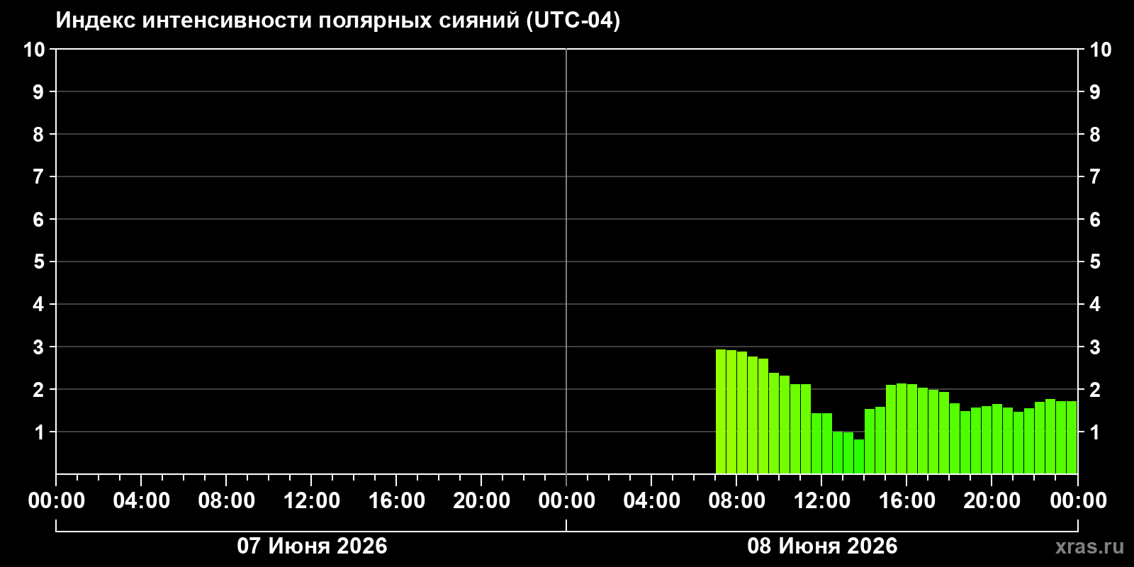 Полярные сияния за последние 2 суток