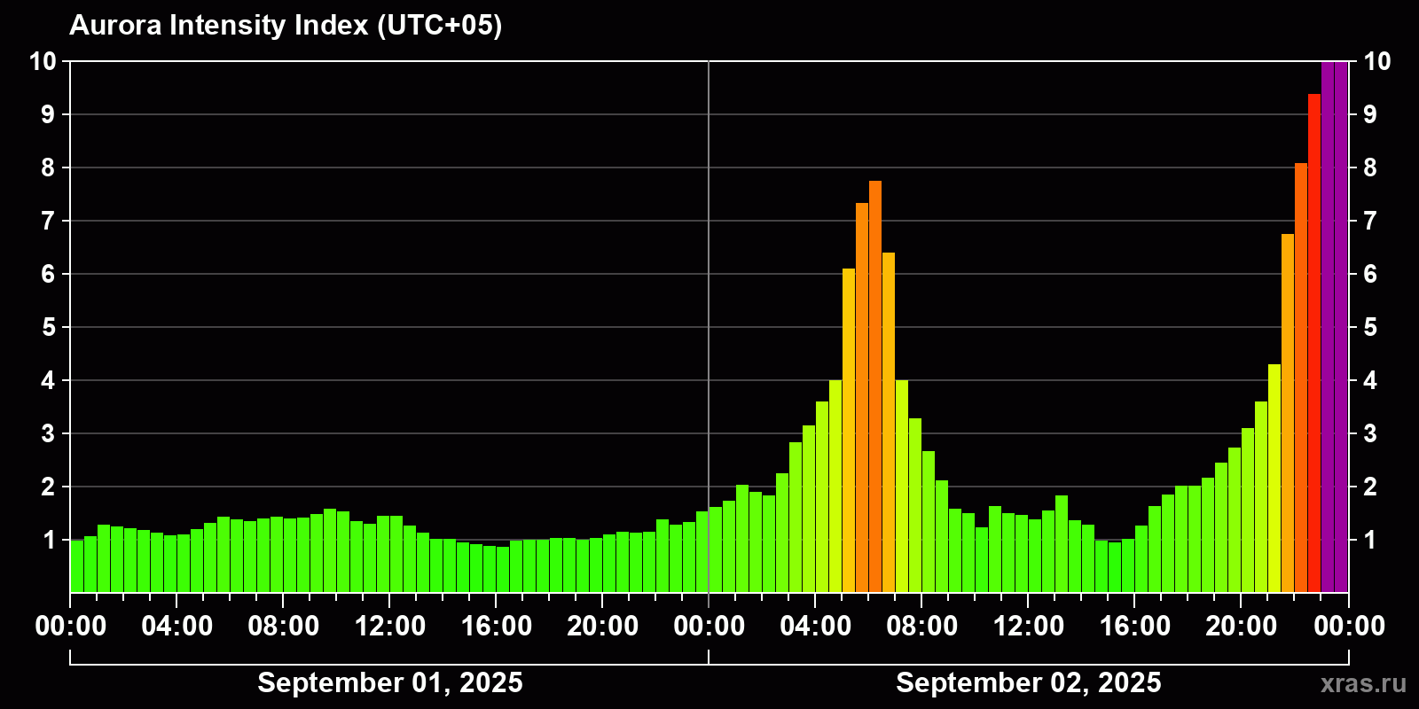 Polar auroras over the past 2 days