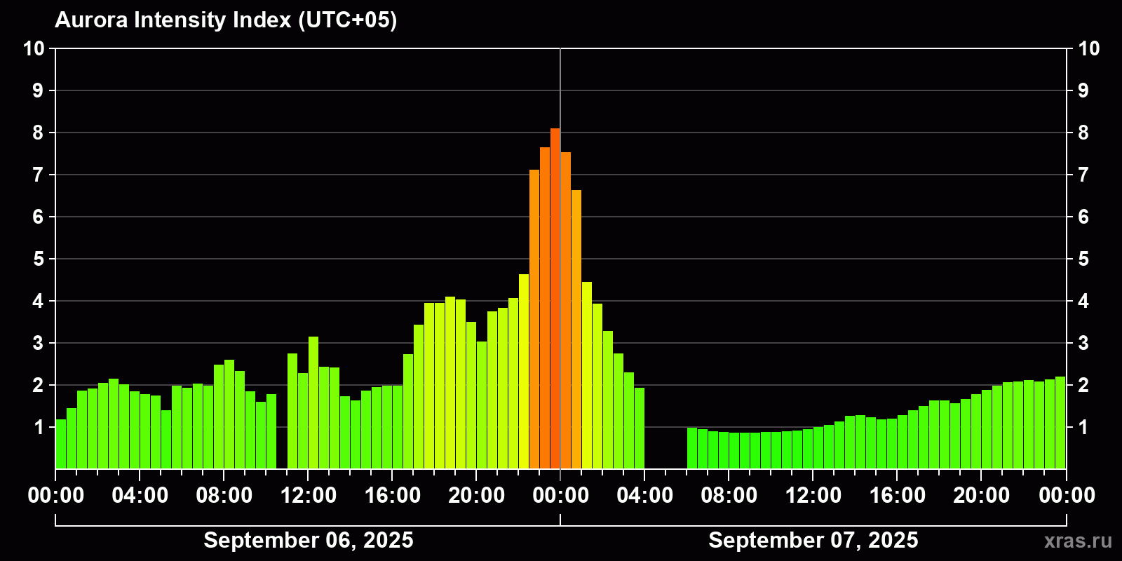 Polar auroras over the past 2 days