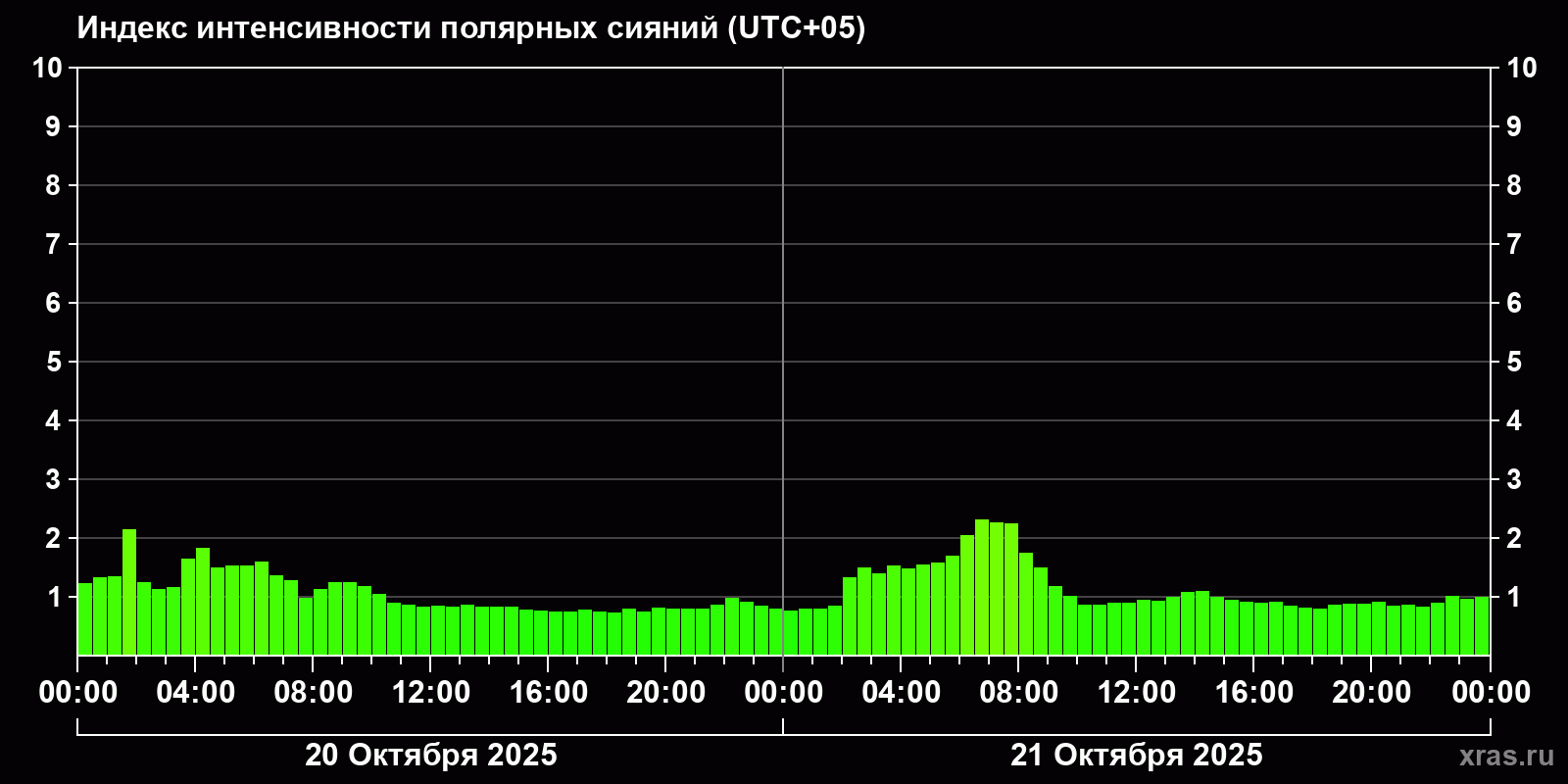 Полярные сияния за последние 2 суток