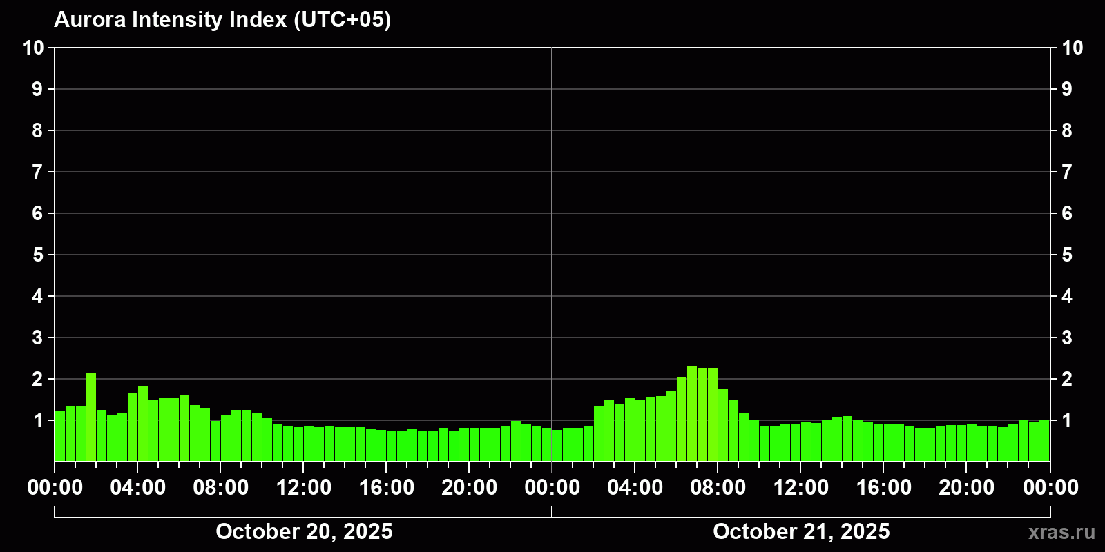 Polar auroras over the past 2 days
