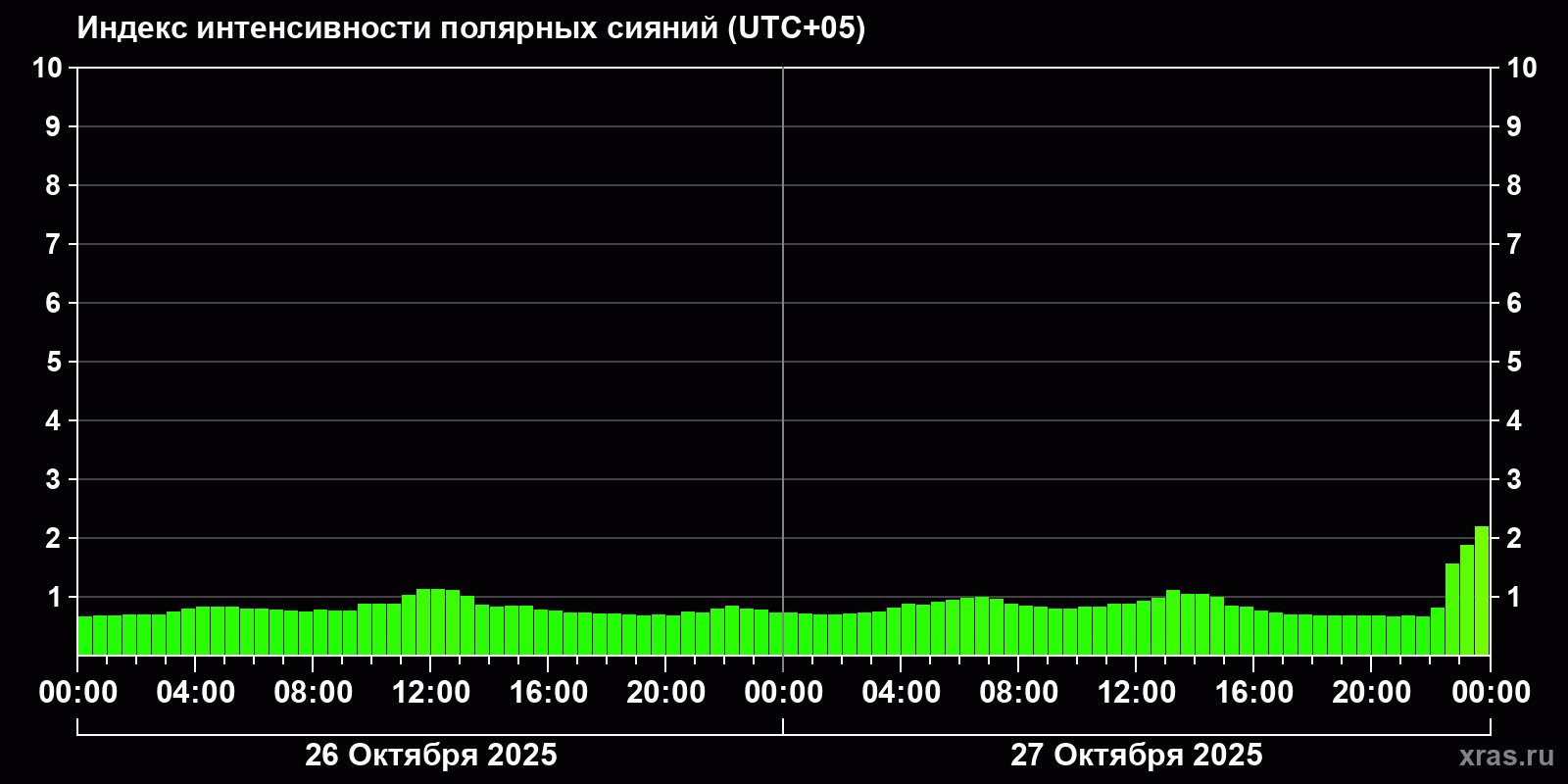 Полярные сияния за последние 2 суток