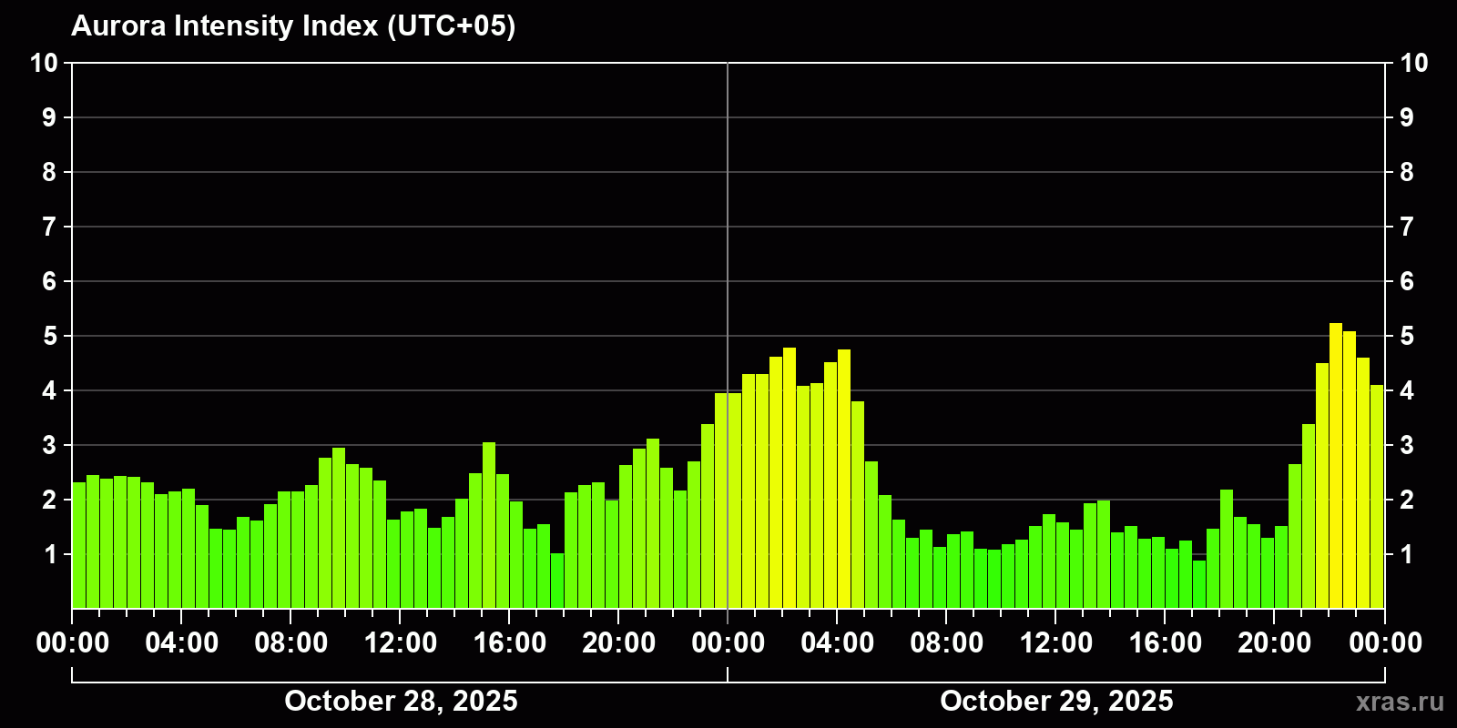 Polar auroras over the past 2 days