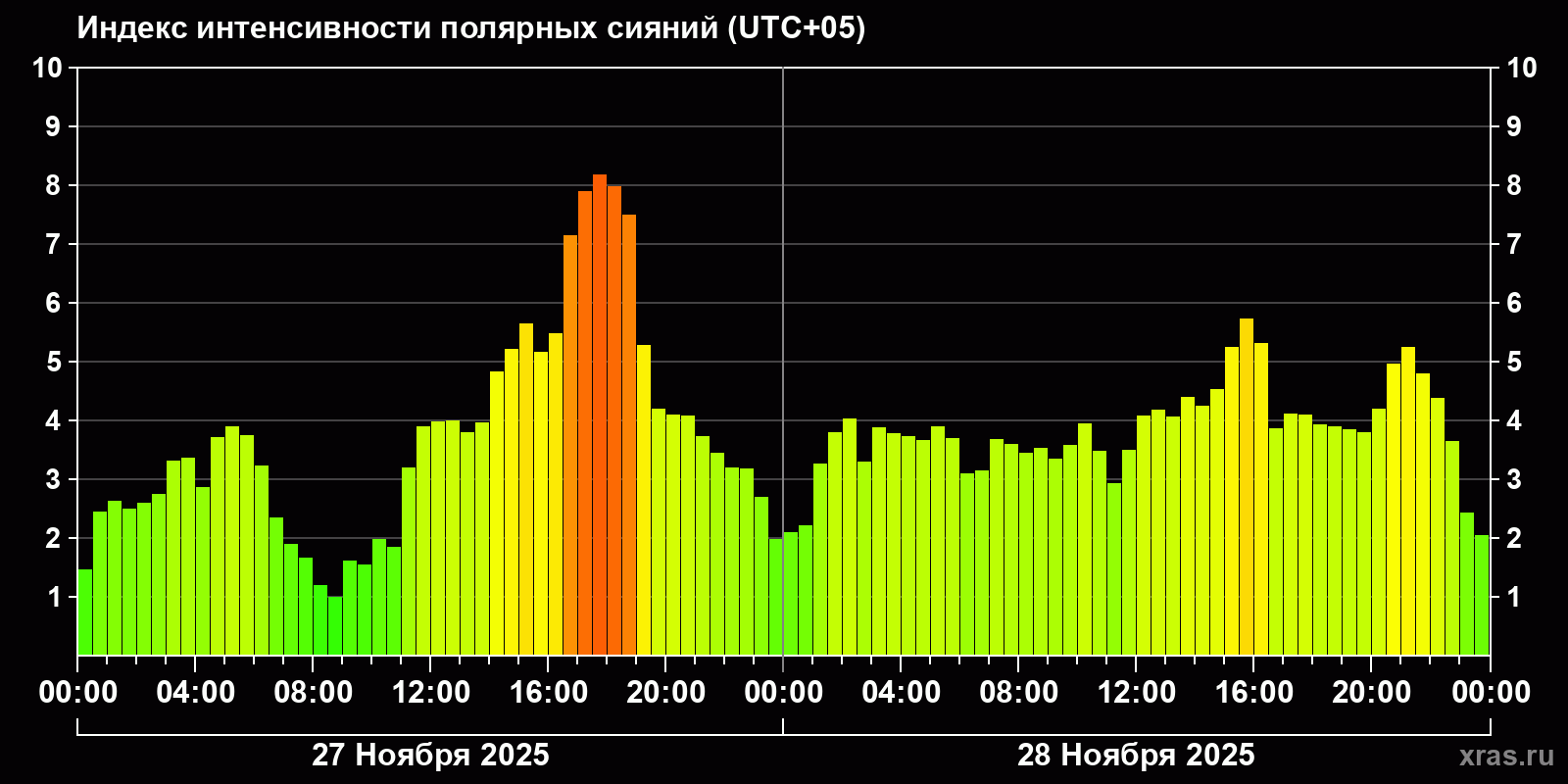 Полярные сияния за последние 2 суток