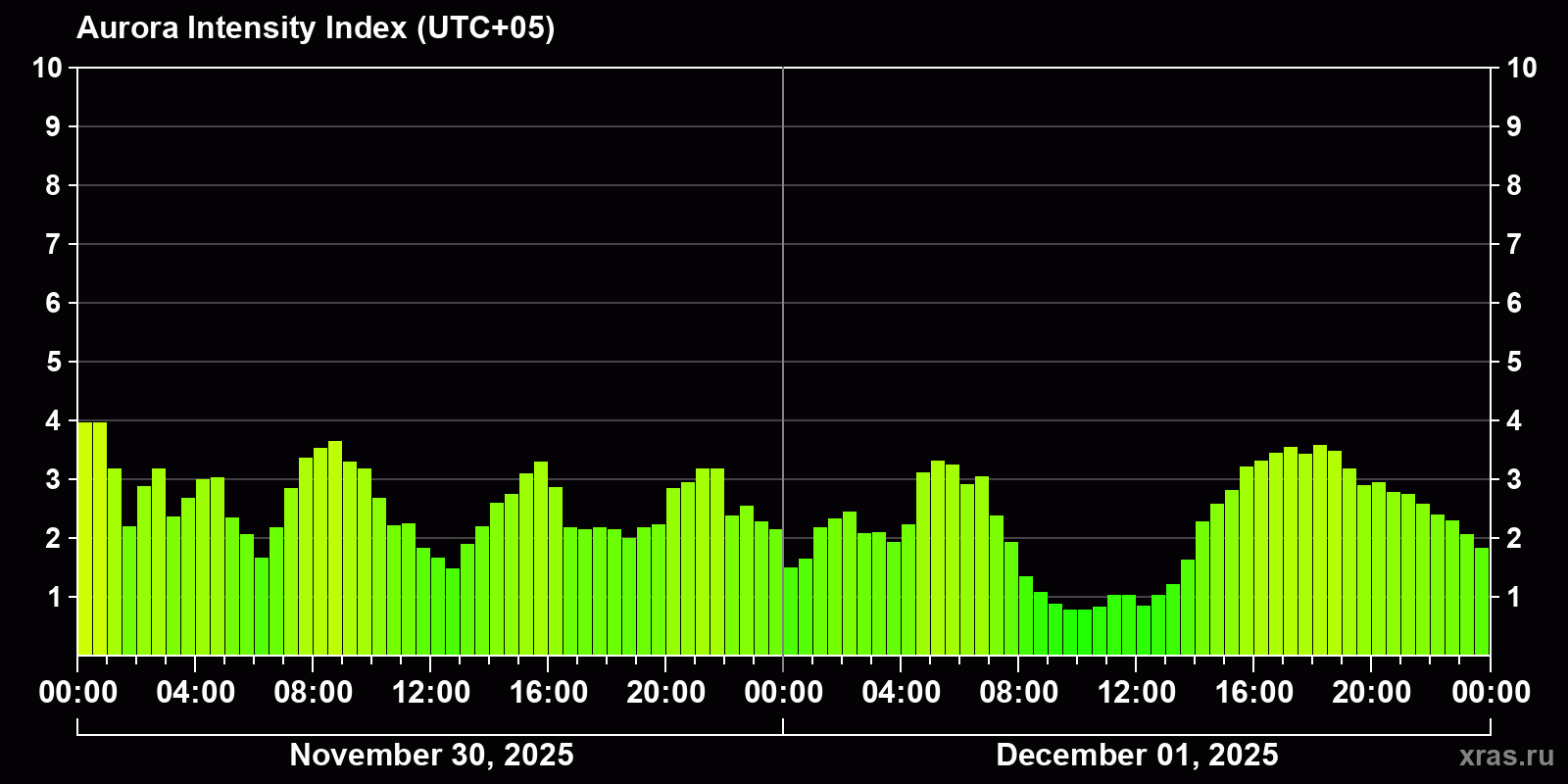 Polar auroras over the past 2 days