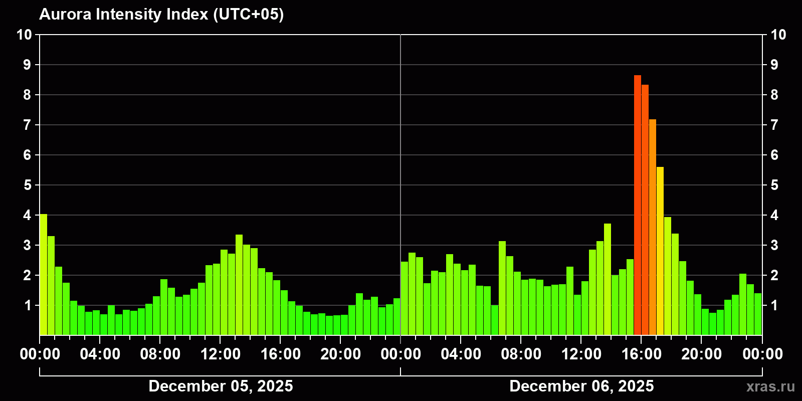 Polar auroras over the past 2 days