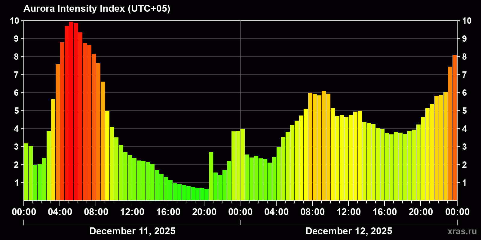 Polar auroras over the past 2 days