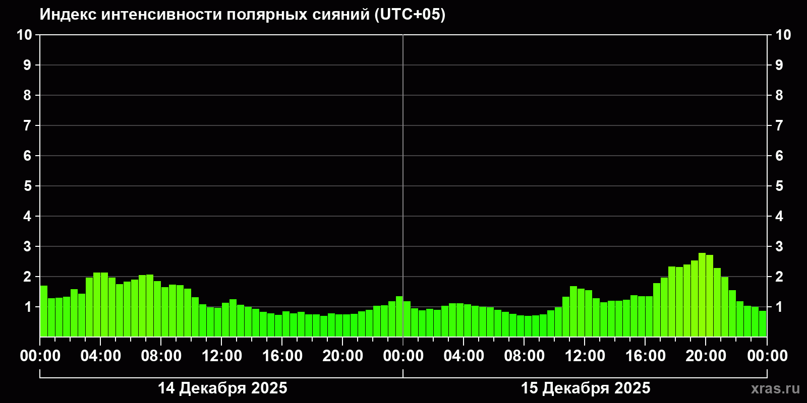 Полярные сияния за последние 2 суток