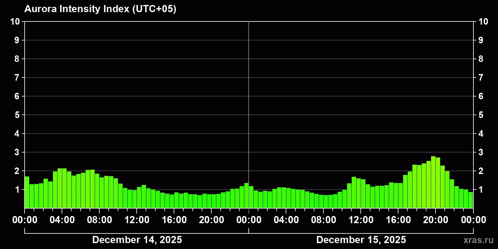 Polar auroras over the past 2 days