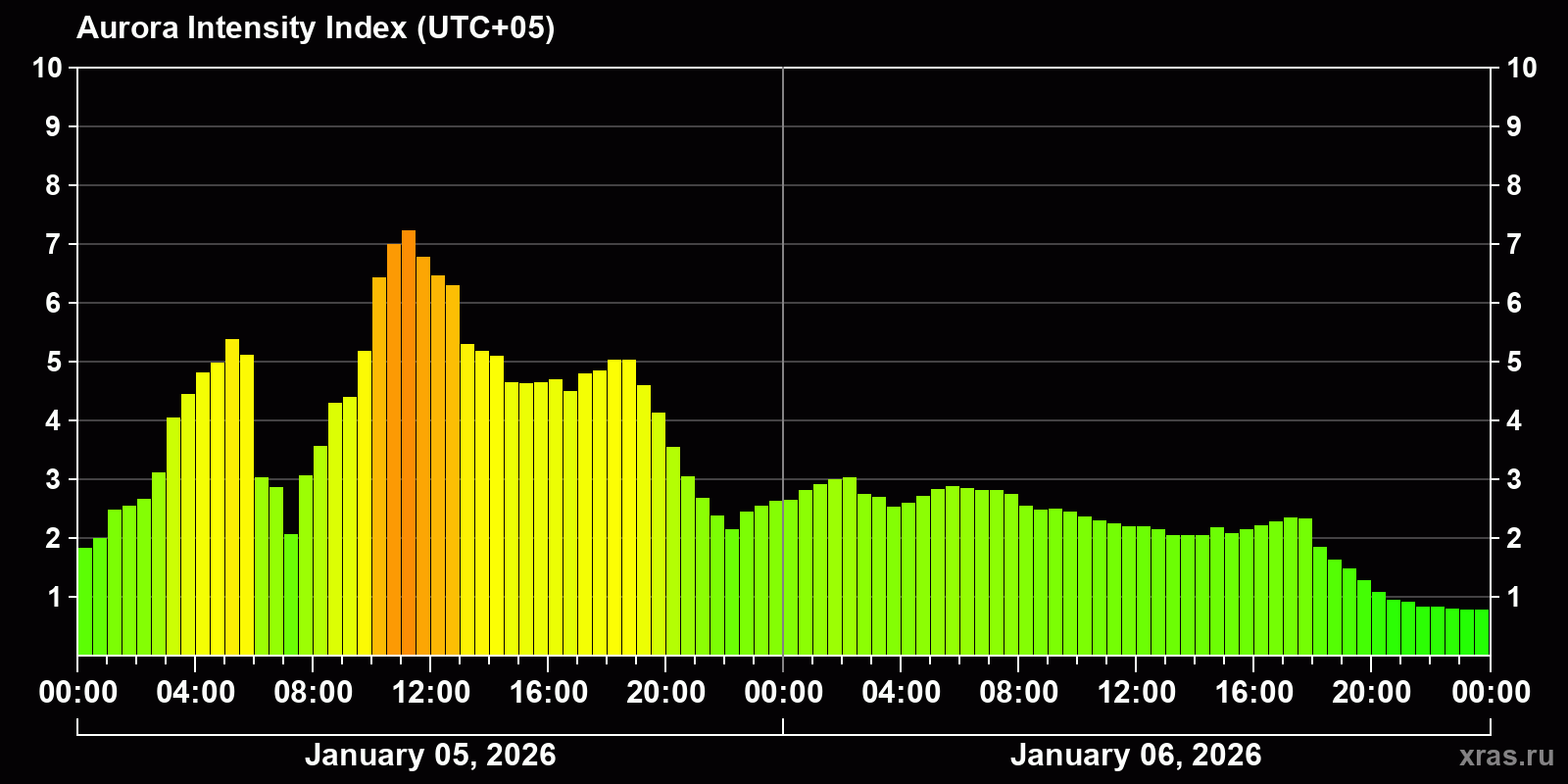 Polar auroras over the past 2 days