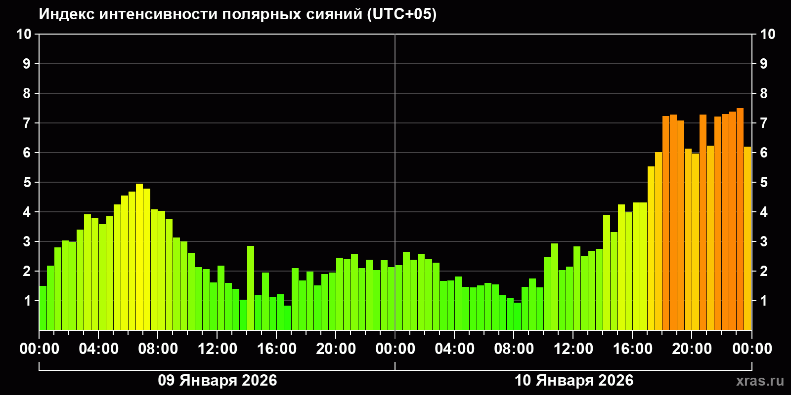Полярные сияния за последние 2 суток