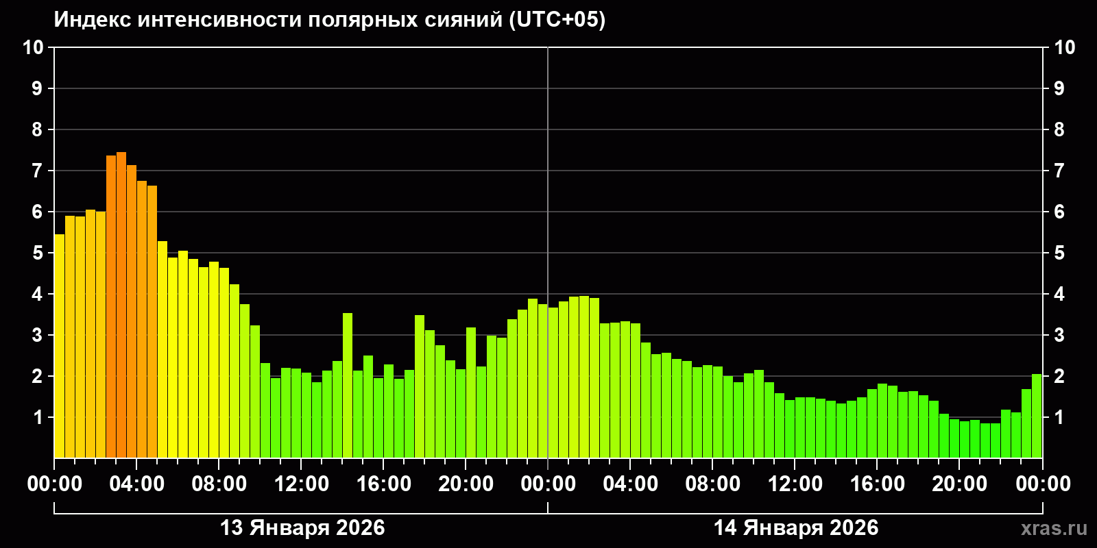 Полярные сияния за последние 2 суток