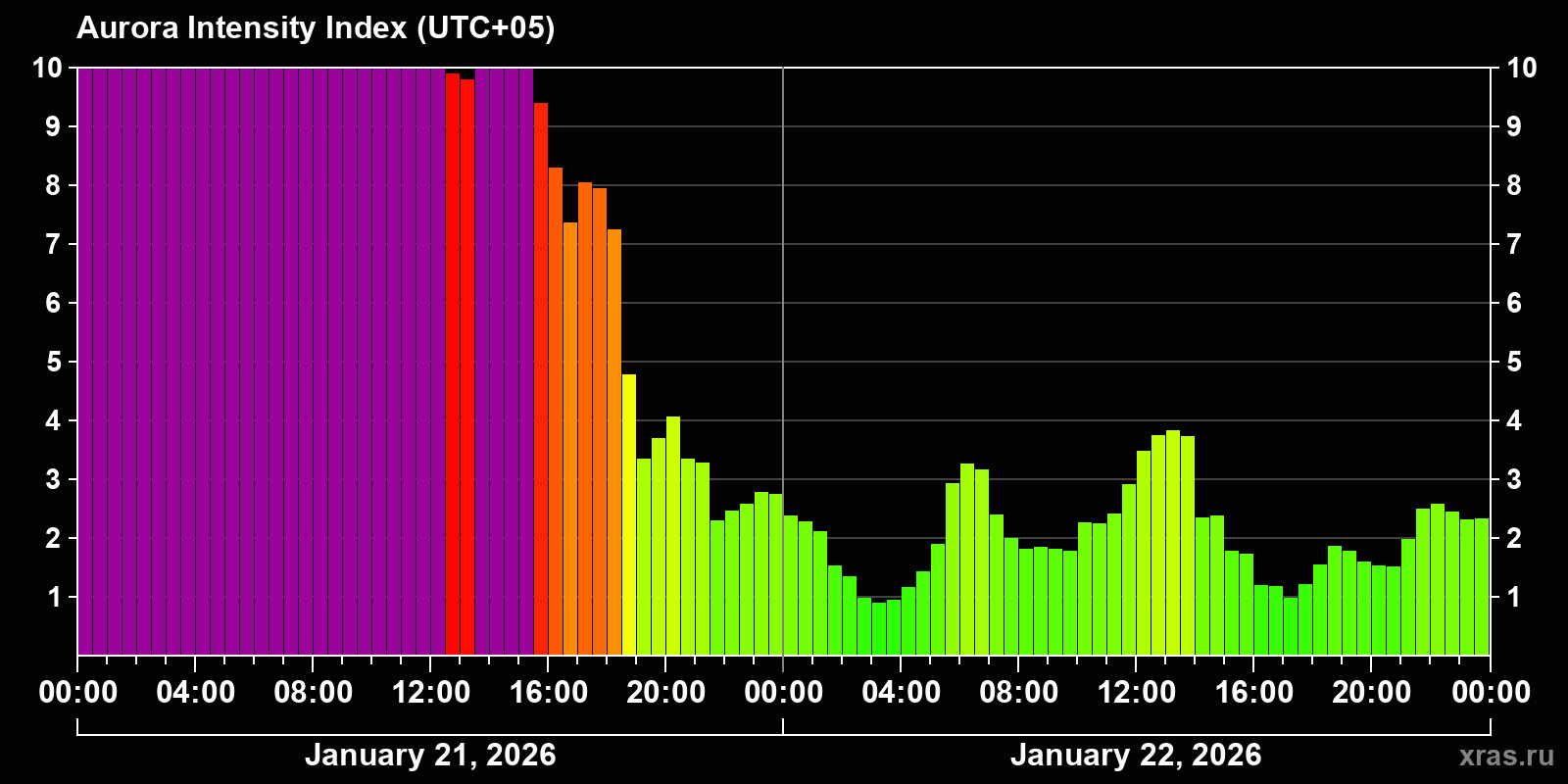 Polar auroras over the past 2 days