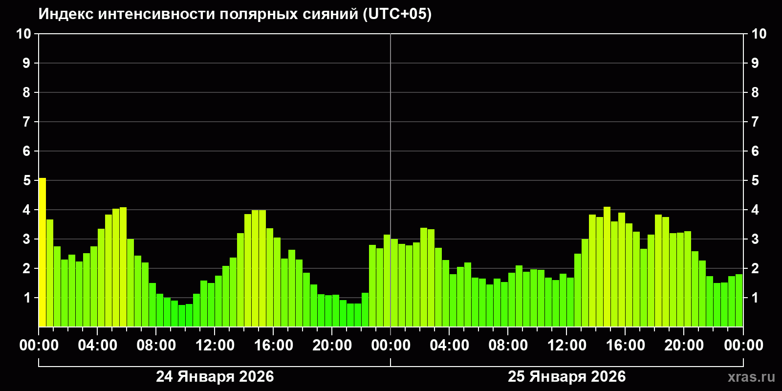 Полярные сияния за последние 2 суток