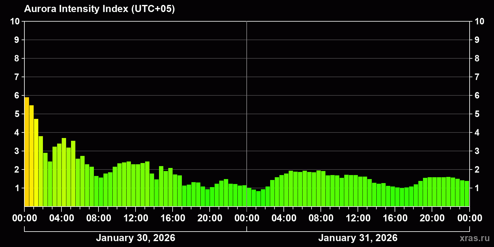 Polar auroras over the past 2 days