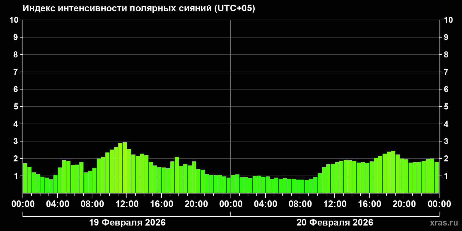 Полярные сияния за последние 2 суток