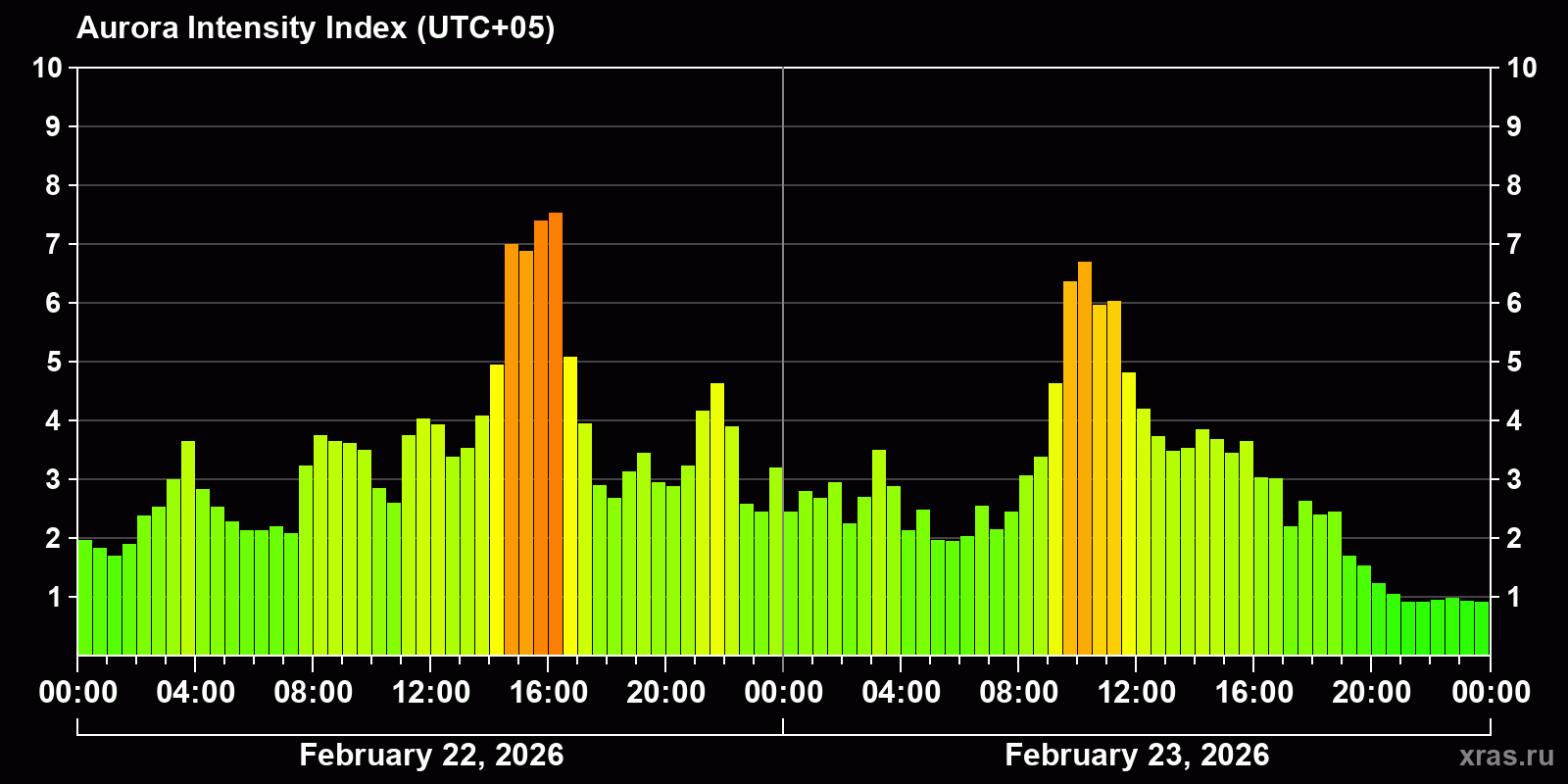 Polar auroras over the past 2 days