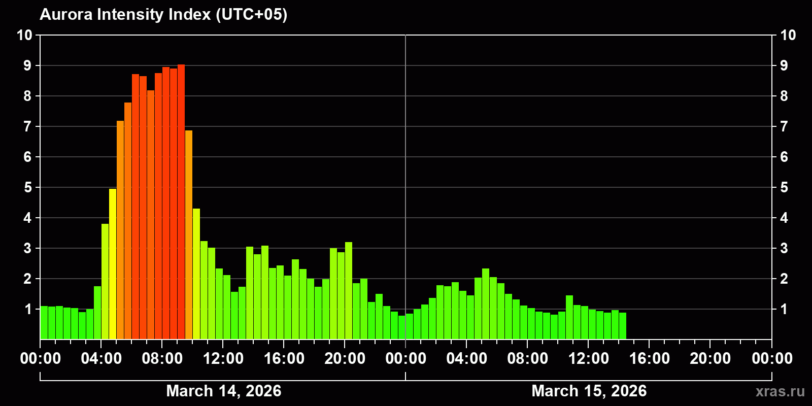 Polar auroras over the past 2 days