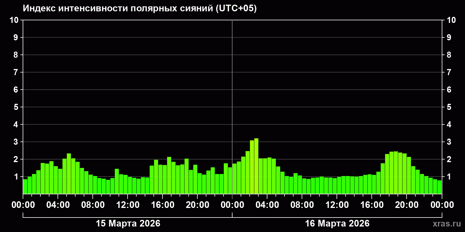 Полярные сияния за последние 2 суток