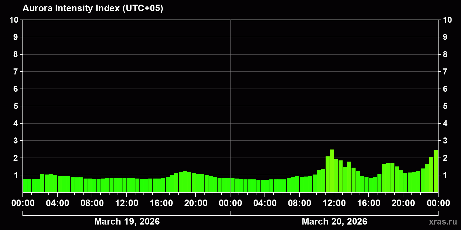 Polar auroras over the past 2 days