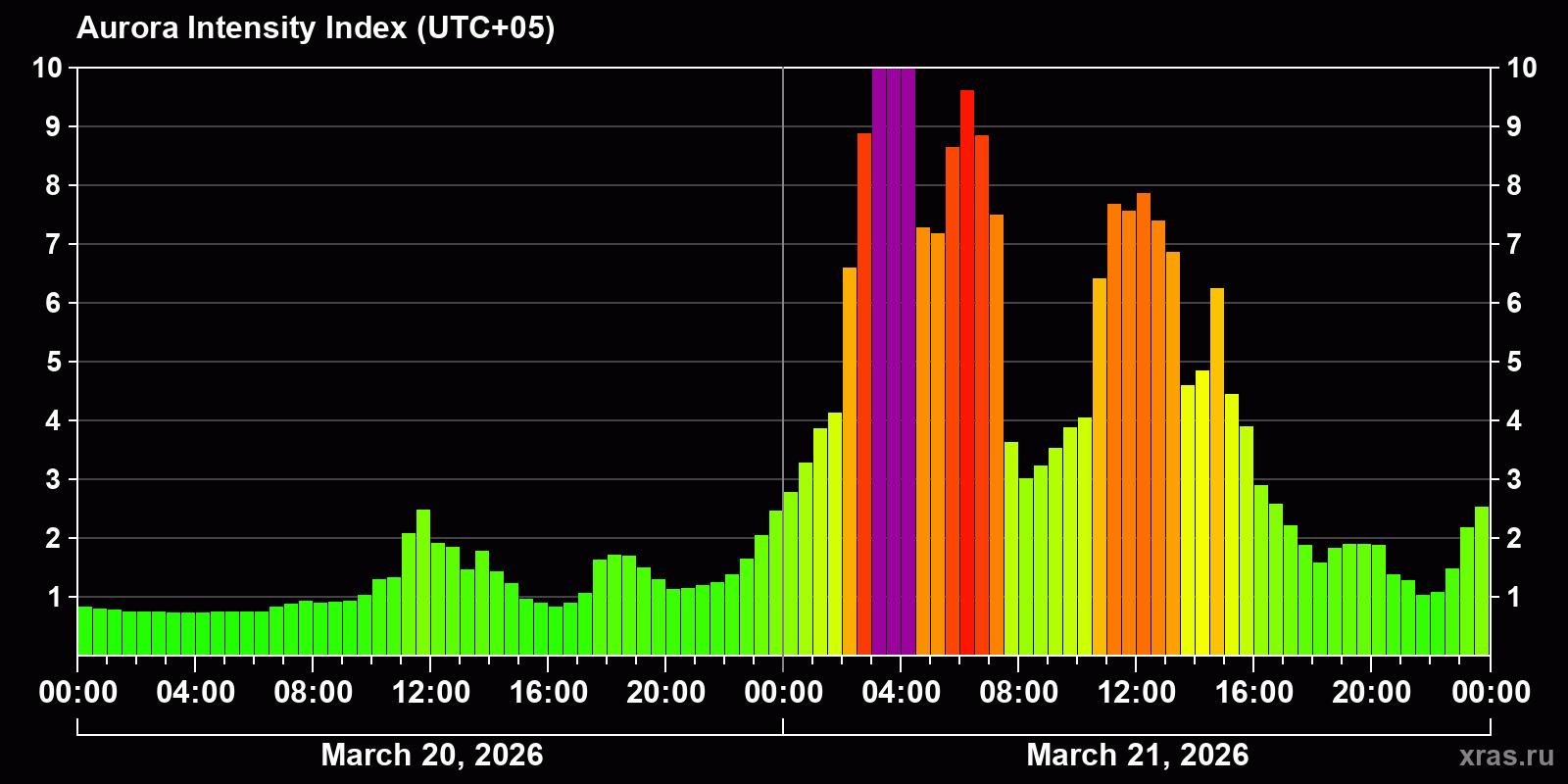 Polar auroras over the past 2 days