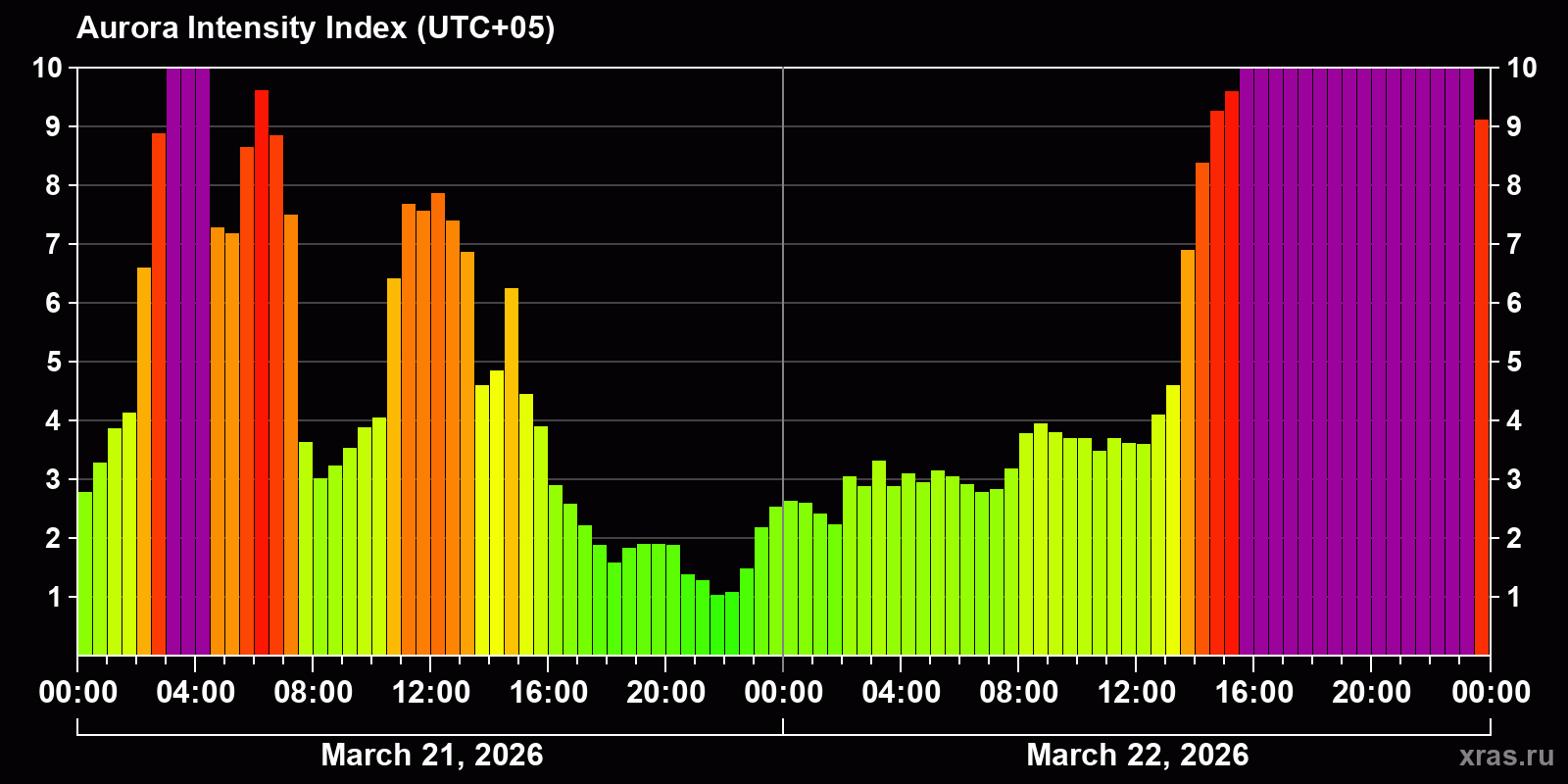 Polar auroras over the past 2 days