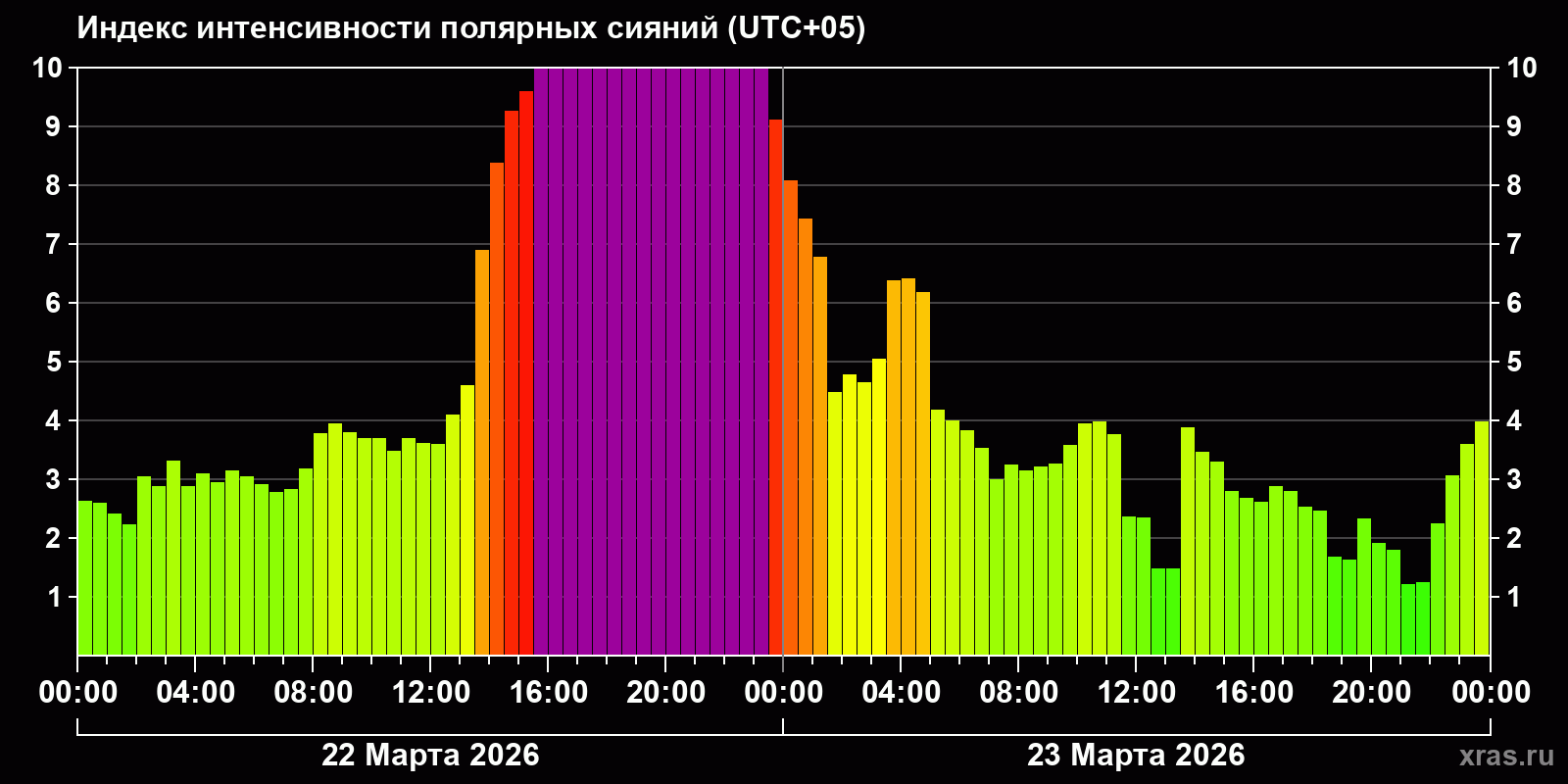 Полярные сияния за последние 2 суток