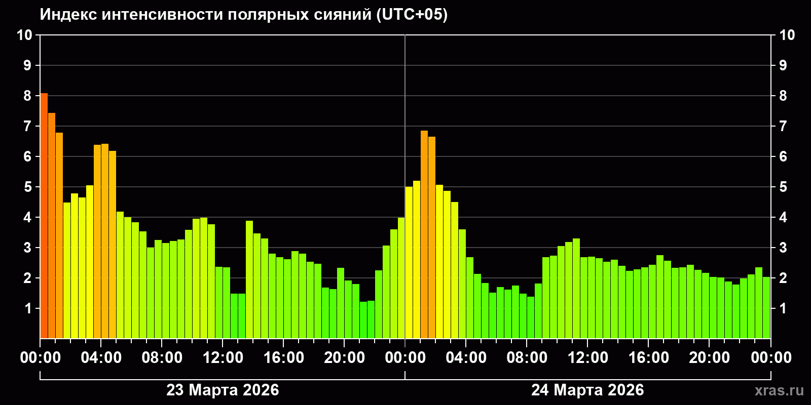 Полярные сияния за последние 2 суток