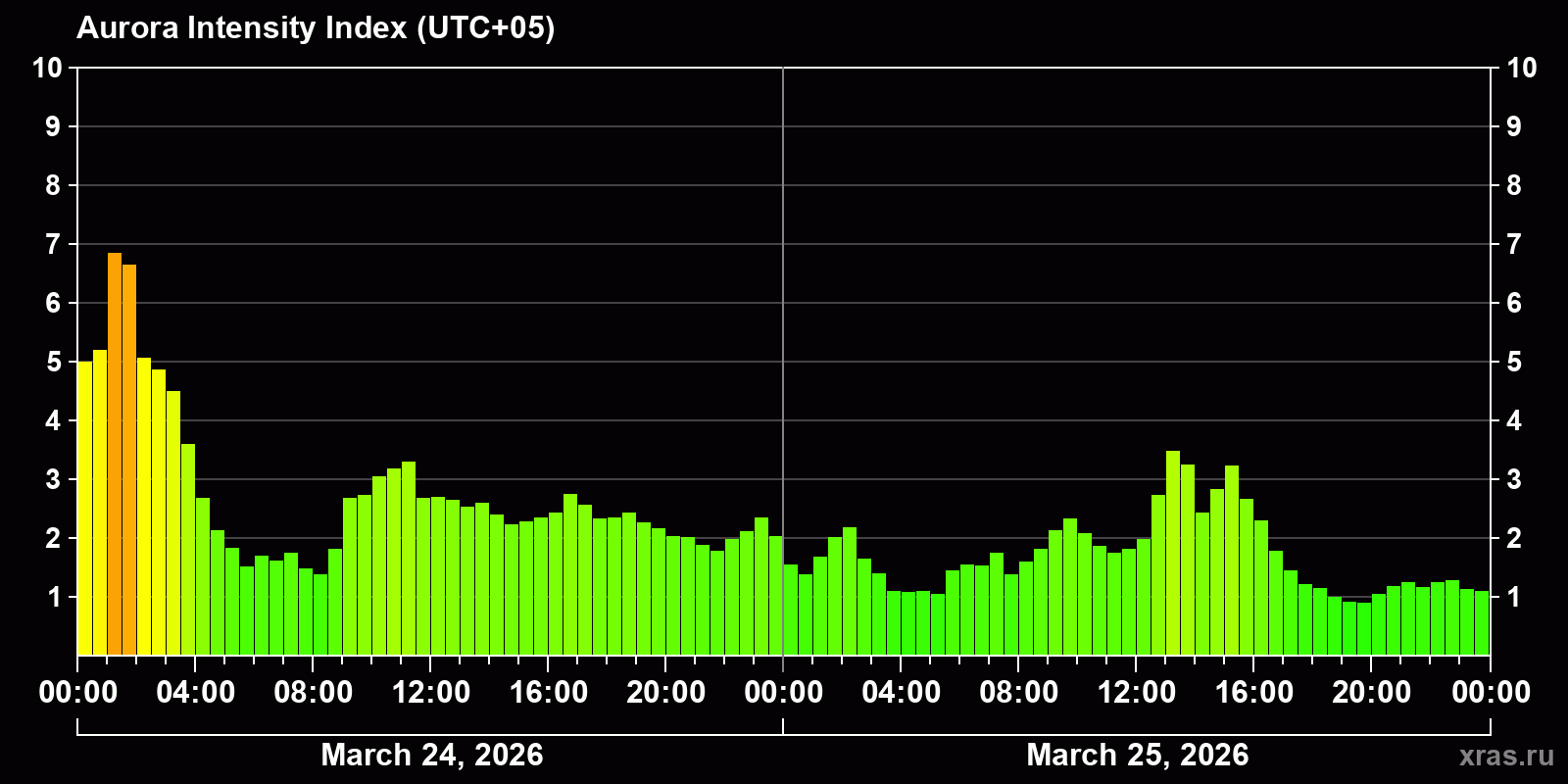 Polar auroras over the past 2 days