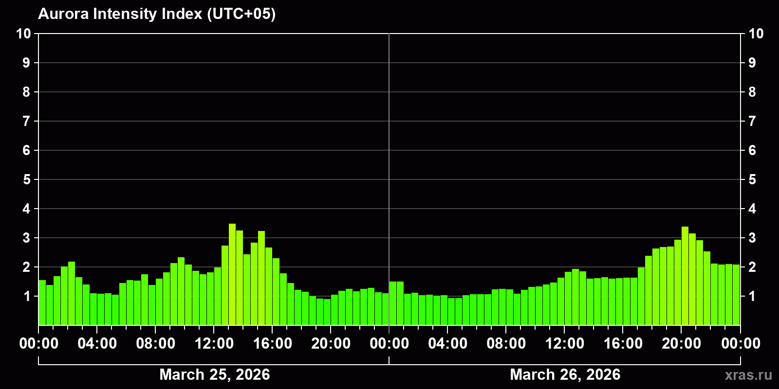 Polar auroras over the past 2 days