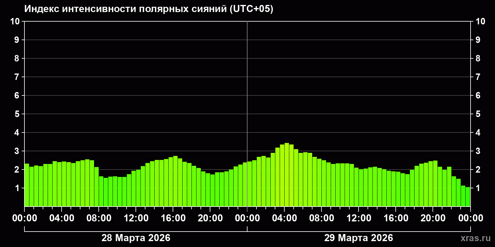 Полярные сияния за последние 2 суток