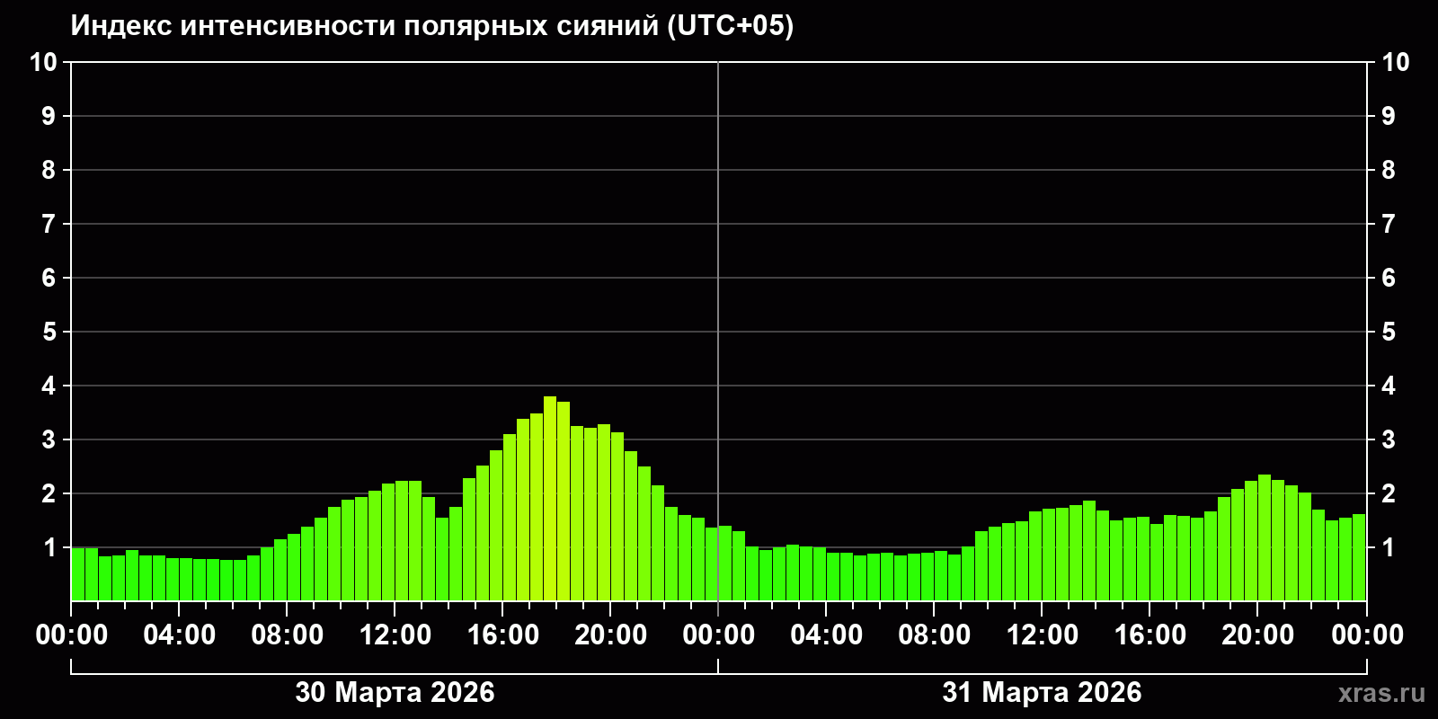 Полярные сияния за последние 2 суток
