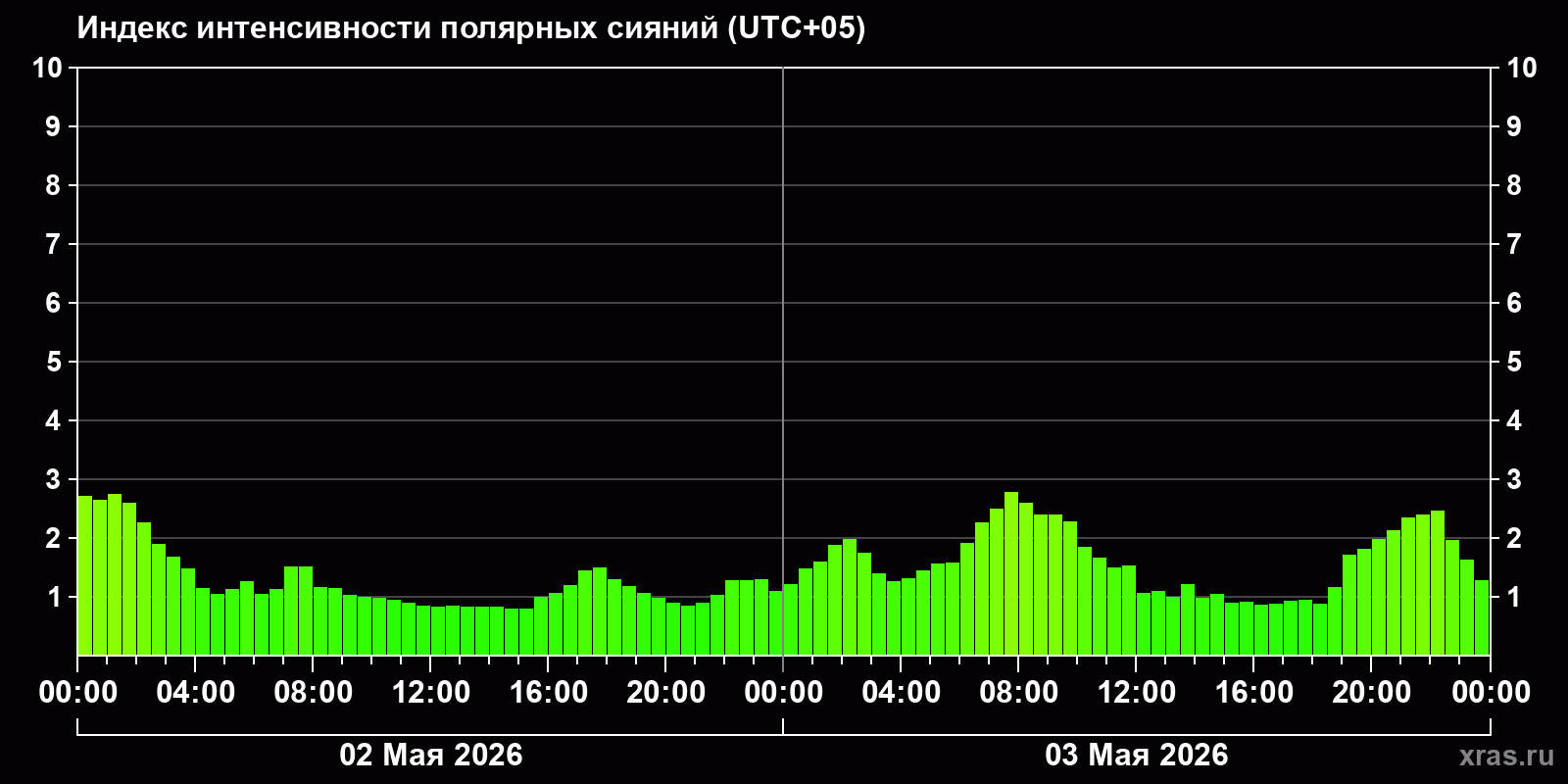 Полярные сияния за последние 2 суток